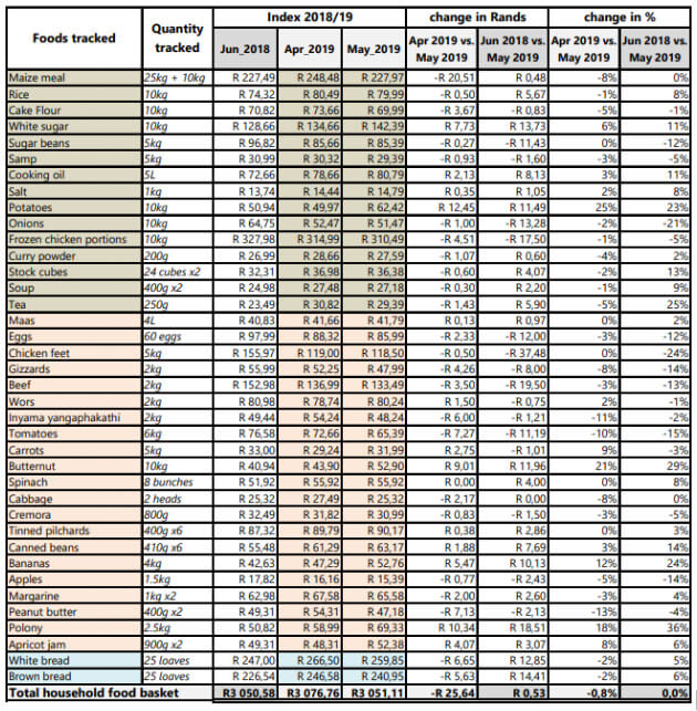 foods tracked survey